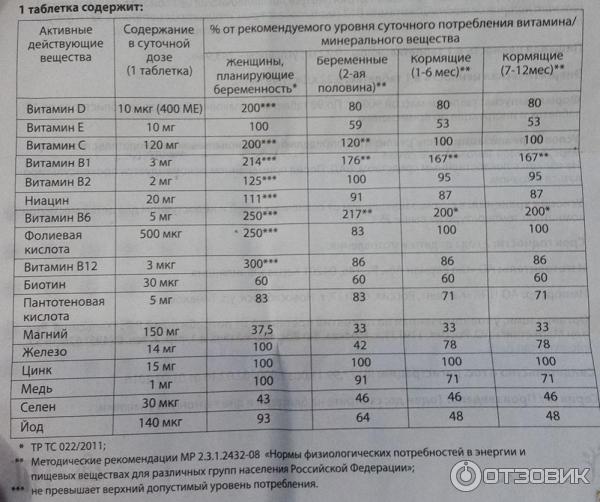 Состав Минисан Мама Мультивитамин