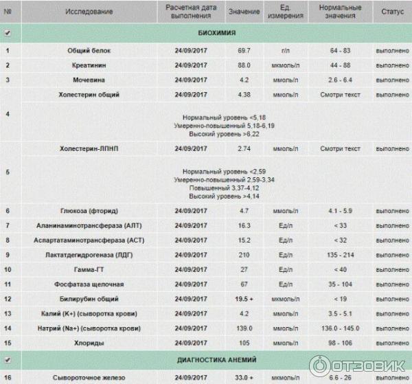 Гемотест Скидки На Анализы