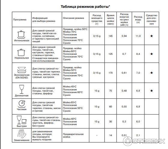 Время мойки посудомоечной. Посудомоечная машина Bosch 45 режимы мойки. Посудомоечная машина бош 60 режимы. Посудомоечная машина бош 40 режимы. Посудомоечная машина Леран режимы мойки.