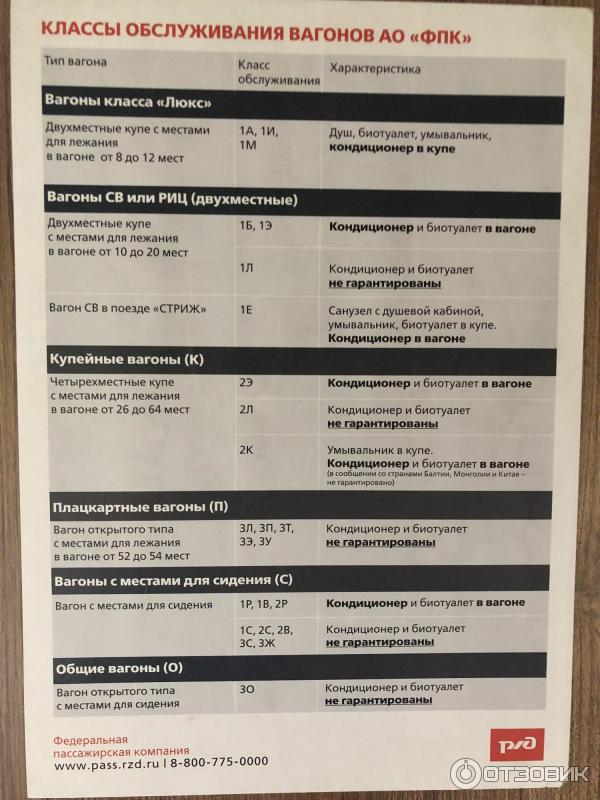 Ржд классы купе расшифровка. Классы обслуживания вагонов РЖД. Классы вагонов 2ф. Классы вагонов купе РЖД. Класс вагонов в поездах РЖД 2х.