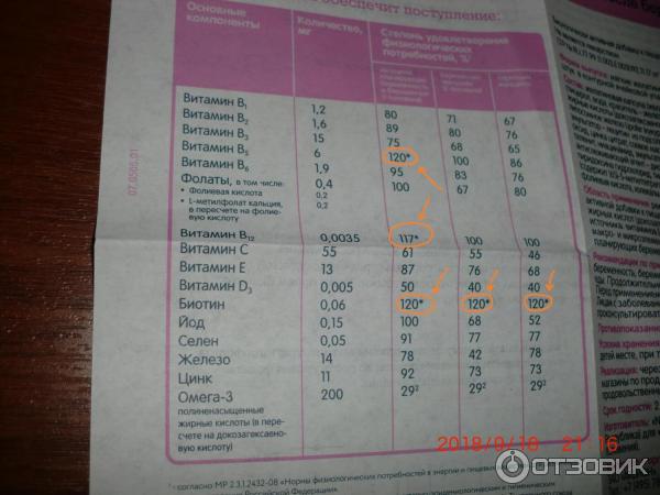 Некоторые компоненты удовлетворяют физиологическую потребность более, чем на 100 процентов