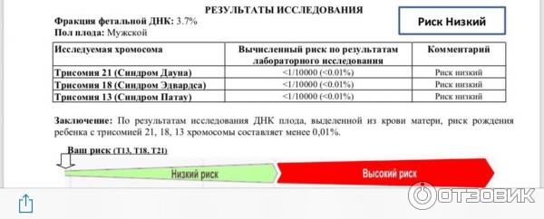 Неинвазивный пренатальный тест (нипт). Фетальная фракция нипт норма. Фракция фетальной днк для нипт. Результаты нипт. Как выглядит анализ нипт.