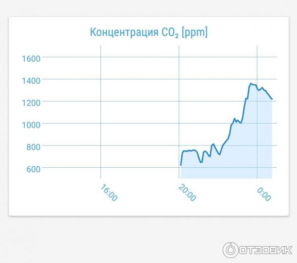 График роста C02 в помещении из приложения MagicAir при работе бризера на третьей скорости, сперва находится 1 человек, потом приходит второй.